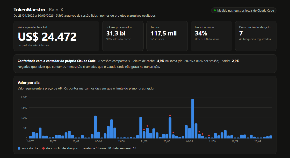 TokenMaestro dashboard: about 24 thousand dollars of API-equivalent value in five months, daily value chart with the days the plan limit was hit, and the cross-check against Claude Code’s counters.